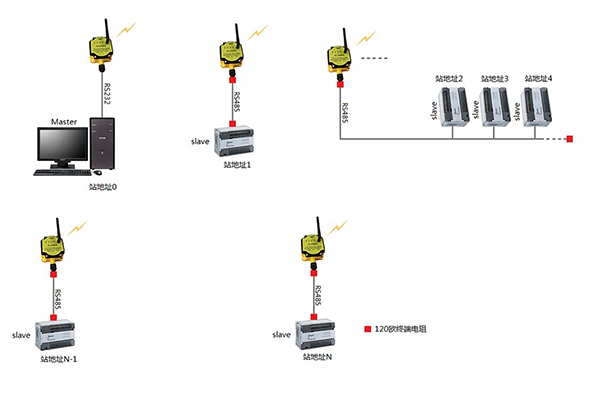 RS485/422/232 to wireless