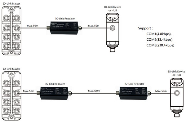 Method to extend the IO-Link transmission distance 